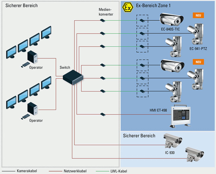 Ex CCTV Bereichsüberwachung Grafik R. STAHL