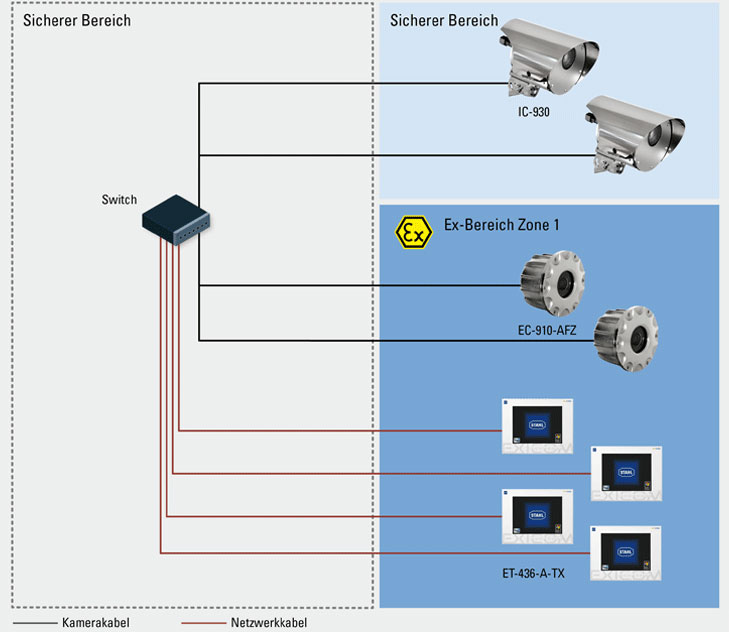 Ex CCTV Schauglasüberwachung Grafik R. STAHL