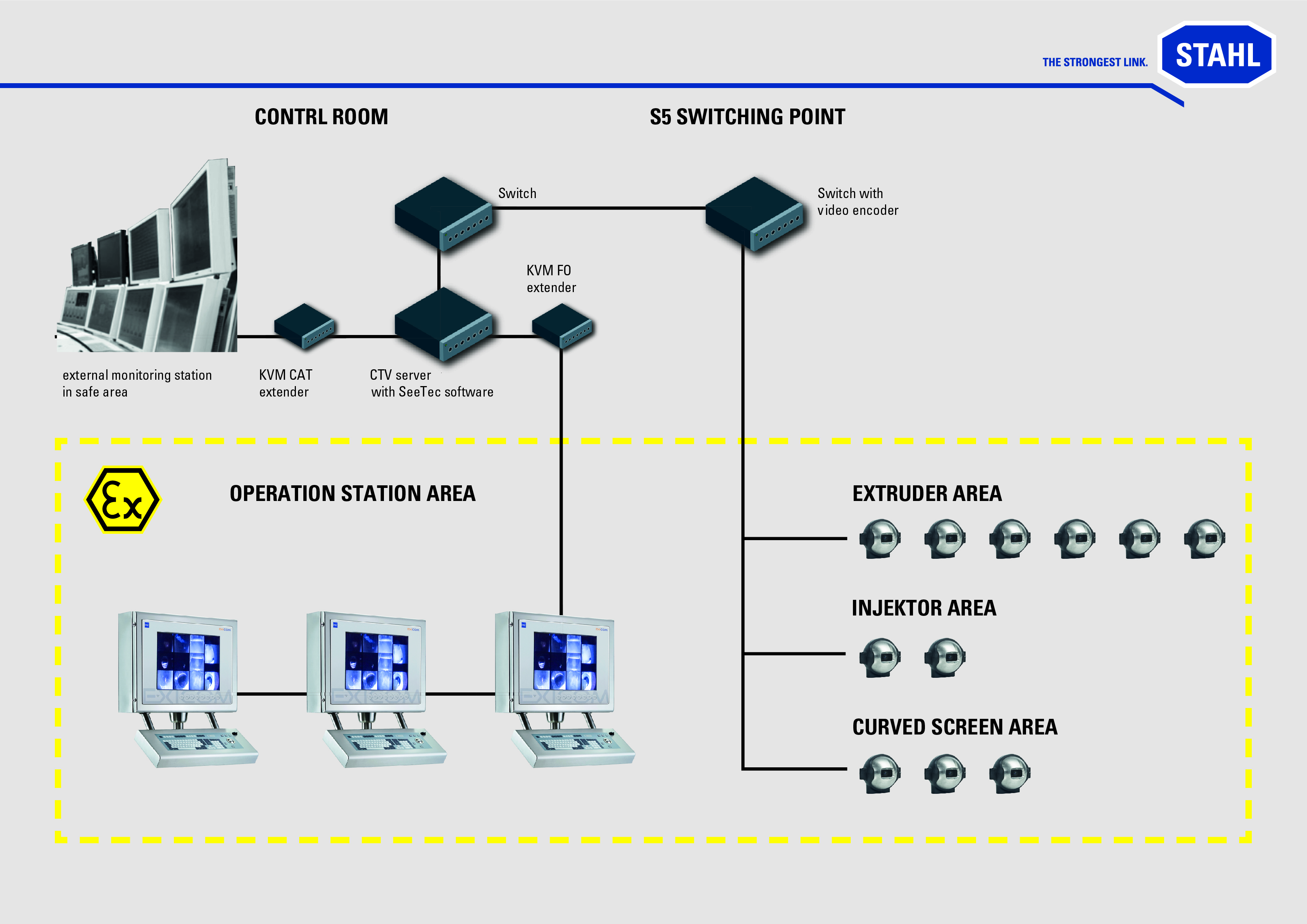 Ex CCTV System Info Grafik R. STAHL