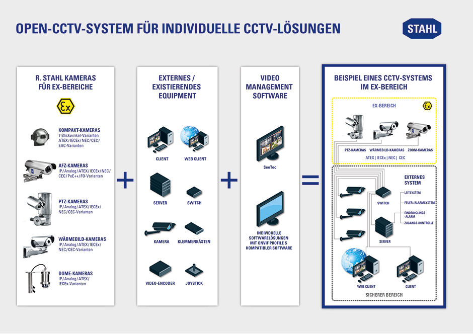 Ex Open CCTV System Info Grafik R. STAHL