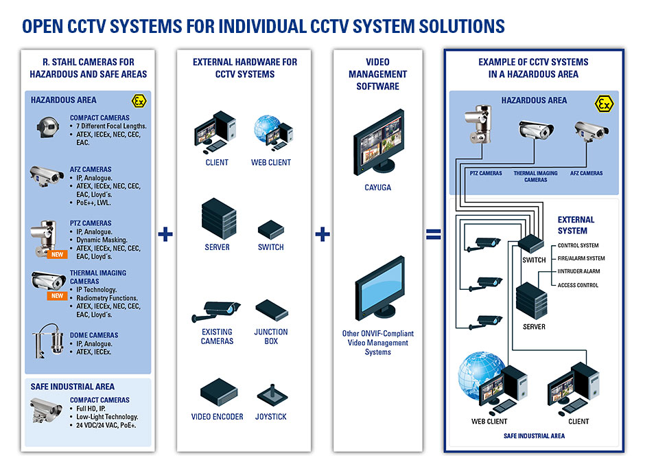 Ex open CCTV system R. STAHL